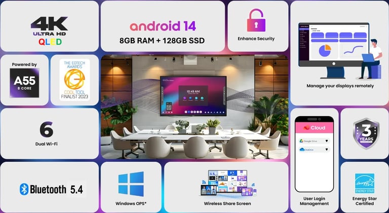 Infographic showing device specifications and features including 4K display, Android 14, 8GB RAM, A55 processor, Wi-Fi 6, Bluetooth 5.4, and Windows compatibility